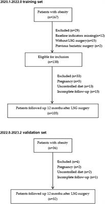 Establishment of a novel weight reduction model after laparoscopic sleeve gastrectomy based on abdominal fat area